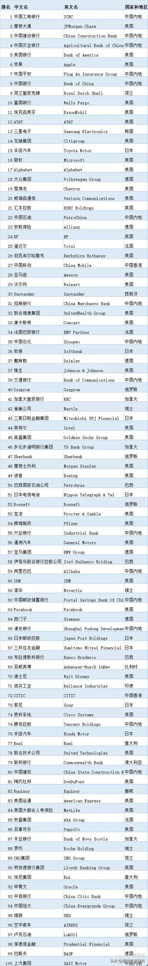 2019福布斯全球100强企业名单：第1名是中国企业