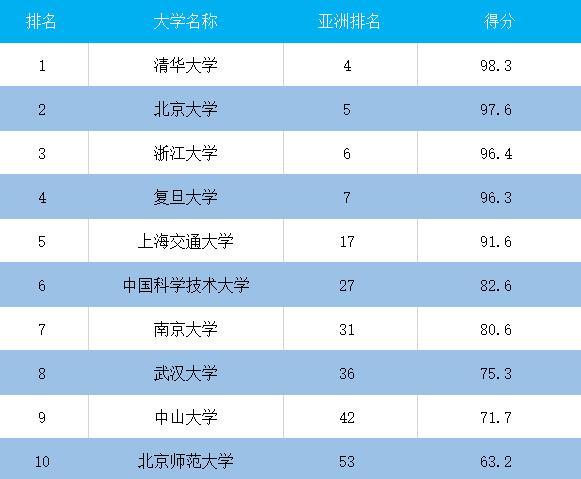 国内大学排名“巨变”，复旦跌至第四，武大升至第八，第十太意外