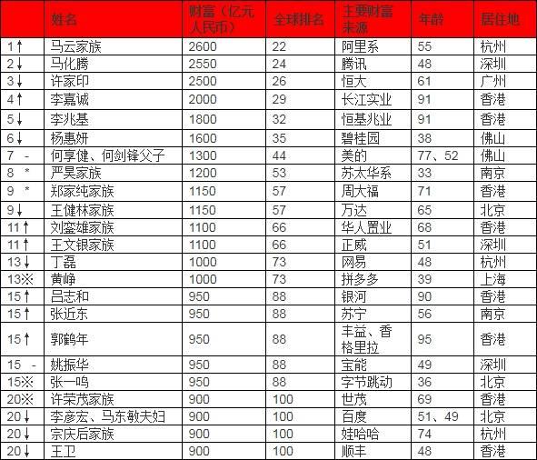 2019胡润全球富豪榜：马云2600亿成华人首富