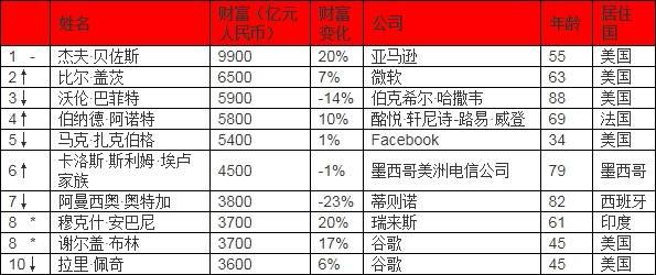 2019胡润全球富豪榜：马云2600亿成华人首富