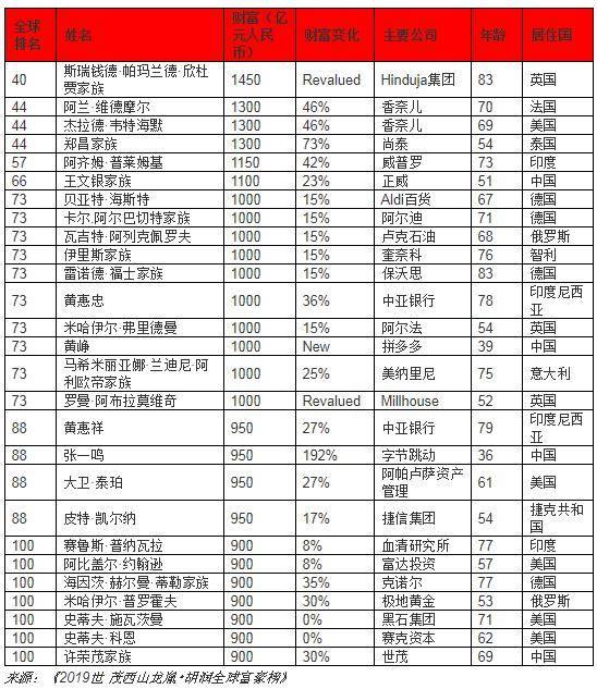 2019胡润全球富豪榜：马云2600亿成华人首富