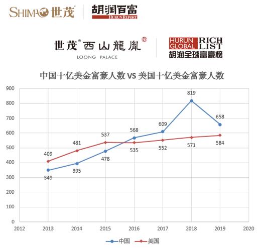 2019胡润全球富豪榜：马云2600亿成华人首富