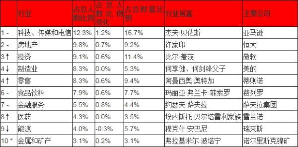 2019胡润全球富豪榜：马云2600亿成华人首富